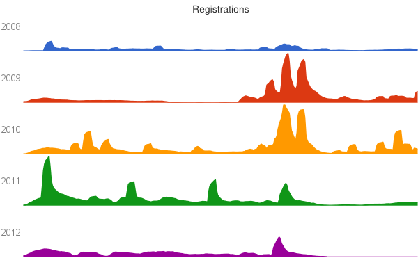 chart showing registrations